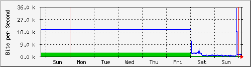 week
