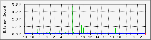 10.1.1.123_tun11 Traffic Graph