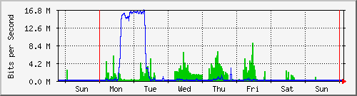 week