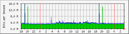 10.1.1.124_eth0 Traffic Graph