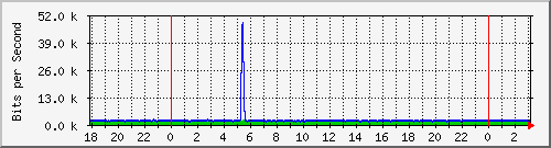 10.1.1.124_eth0.800 Traffic Graph