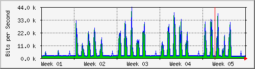 month