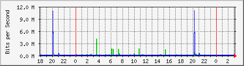 10.1.1.124_eth1 Traffic Graph