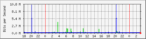 10.1.1.124_tun11 Traffic Graph