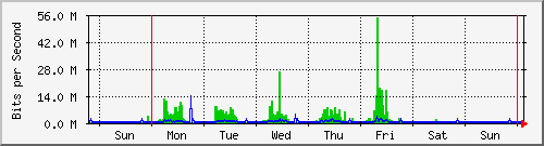 week