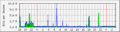 10.1.1.125_eth0 Traffic Graph