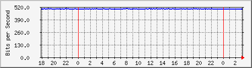 10.1.1.125_eth0.150 Traffic Graph
