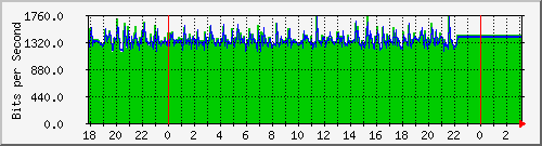 10.1.1.125_eth0.800 Traffic Graph