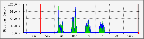 week