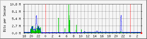 10.1.1.125_eth1 Traffic Graph