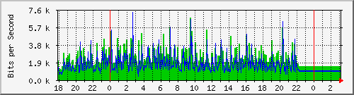 10.1.1.125_tun10 Traffic Graph