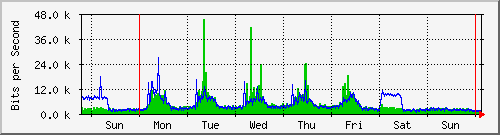 week