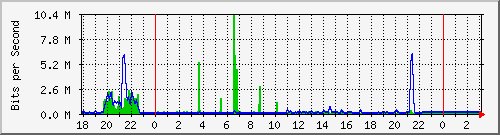 10.1.1.125_tun11 Traffic Graph