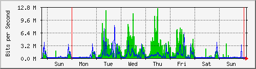 week