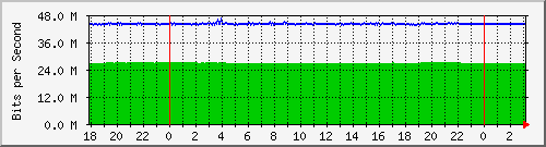 10.1.1.126_eth0 Traffic Graph