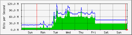 week