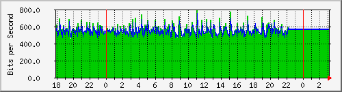 10.1.1.126_eth0.800 Traffic Graph