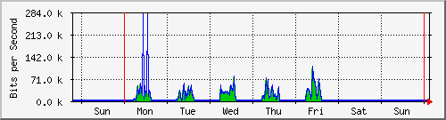 week