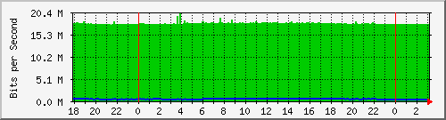 10.1.1.126_eth1 Traffic Graph