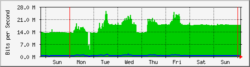 week