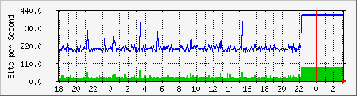 10.1.1.126_tun10 Traffic Graph