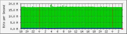 10.1.1.126_tun11 Traffic Graph