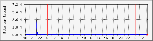 10.1.1.127_eth0 Traffic Graph