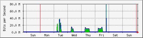 week