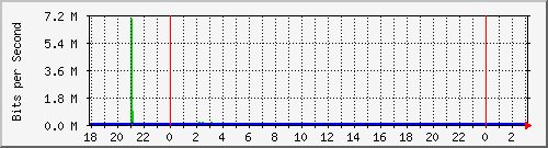 10.1.1.127_eth1 Traffic Graph