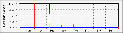 week