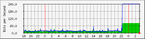 10.1.1.127_tun10 Traffic Graph