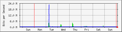 week