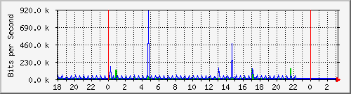 10.1.1.128_eth0 Traffic Graph