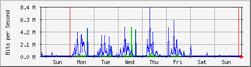 week