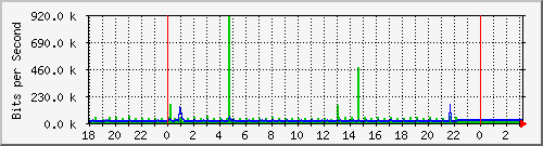 10.1.1.128_eth1 Traffic Graph