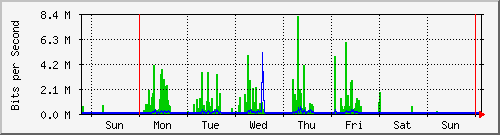 week