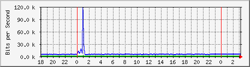 10.1.1.128_tun10 Traffic Graph