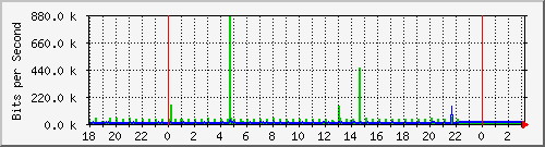 10.1.1.128_tun11 Traffic Graph