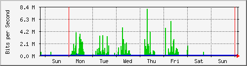 week