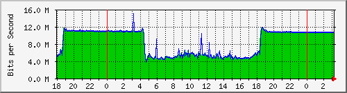 10.1.1.129_eth0 Traffic Graph