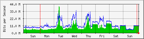 week