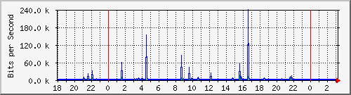 10.1.1.129_eth0.103 Traffic Graph