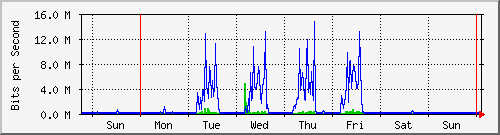 week