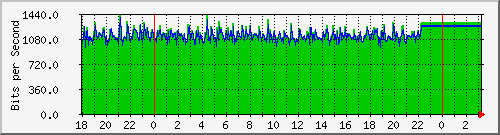 10.1.1.129_eth0.800 Traffic Graph