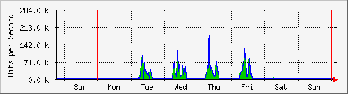 week
