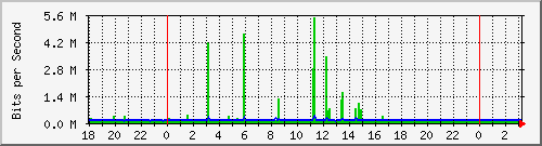 10.1.1.129_eth1 Traffic Graph