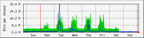 week