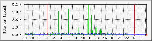 10.1.1.129_tun11 Traffic Graph