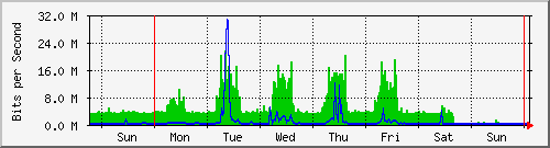 week