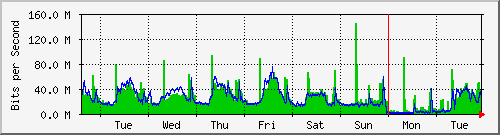 week